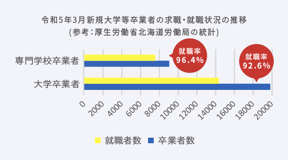 画像：令和3年3月新規大学・専門学校卒業者の就職状況(参考：厚生労働省北海道労働局の統計)